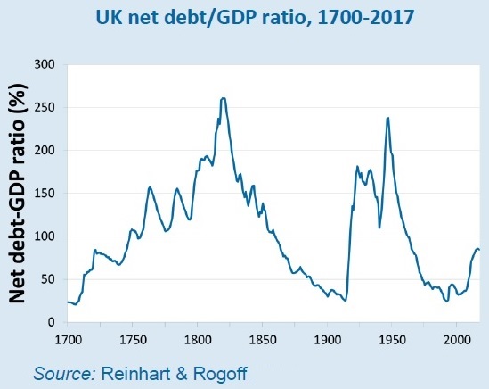 UK net debt-GDP ratio 1700-2017
